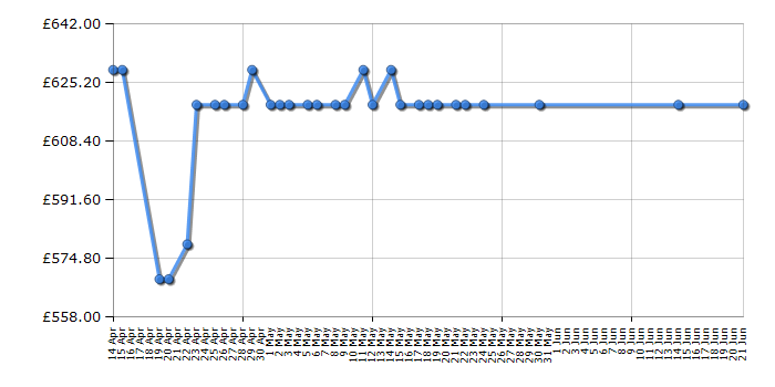 Cheapest price history chart for the AEG L7FE7461BI