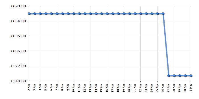 Cheapest price history chart for the AEG L7FEE865R