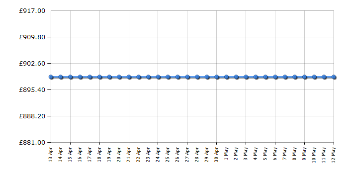 Cheapest price history chart for the AEG L7WC8632BI