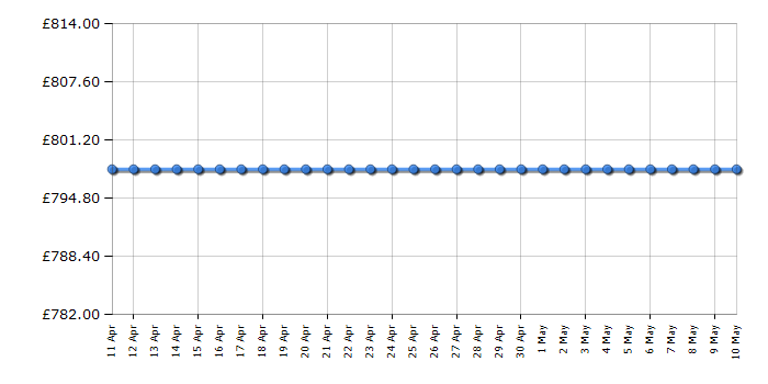 Cheapest price history chart for the AEG L7WE7631BI