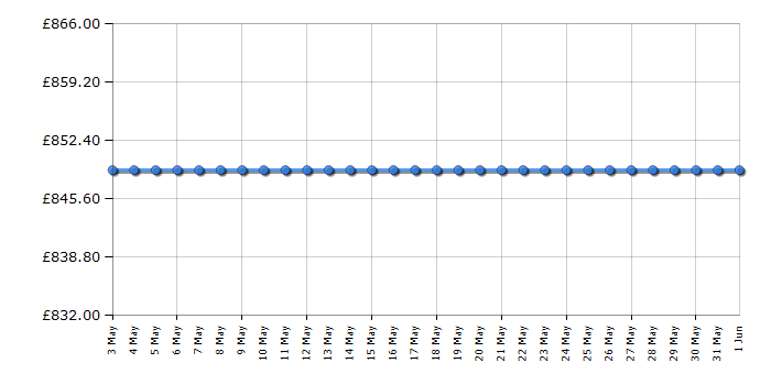 Cheapest price history chart for the AEG L8FEE965R