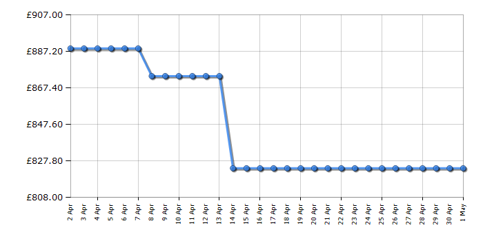 Cheapest price history chart for the AEG L8WE84636BI