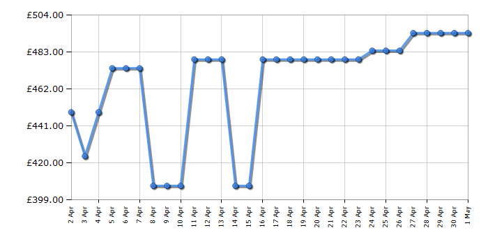 Cheapest price history chart for the AEG LC53502