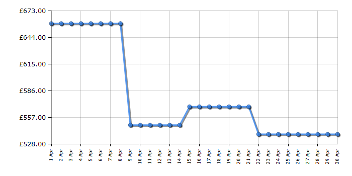 Cheapest price history chart for the AEG LF7C8636BI