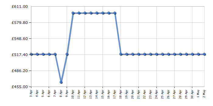 Cheapest price history chart for the AEG LF7E7431BI