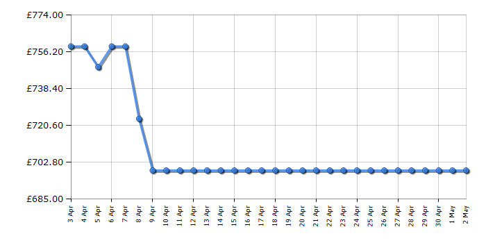 Cheapest price history chart for the AEG LF8E8436BI