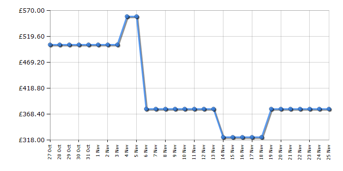 Cheapest price history chart for the AEG LFE50144B