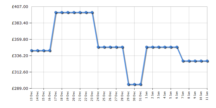Cheapest price history chart for the AEG LFE50944B