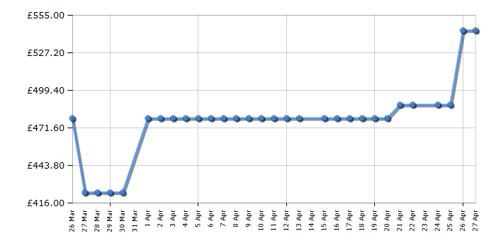 Cheapest price history chart for the AEG LFED61144B