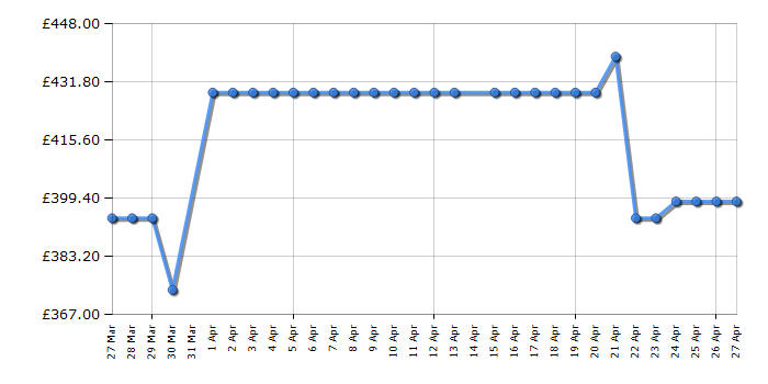 Cheapest price history chart for the AEG LFED61944B