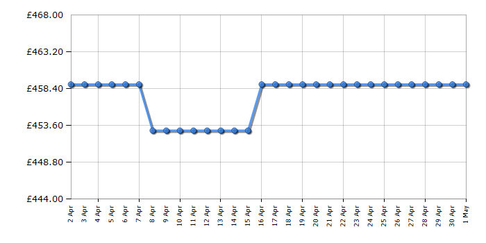 Cheapest price history chart for the AEG LFR61144B