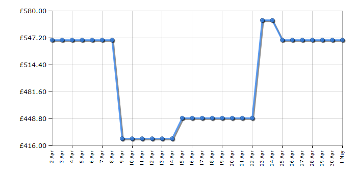 Cheapest price history chart for the AEG LFR61842B