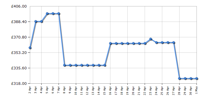 Cheapest price history chart for the AEG LFR61844B