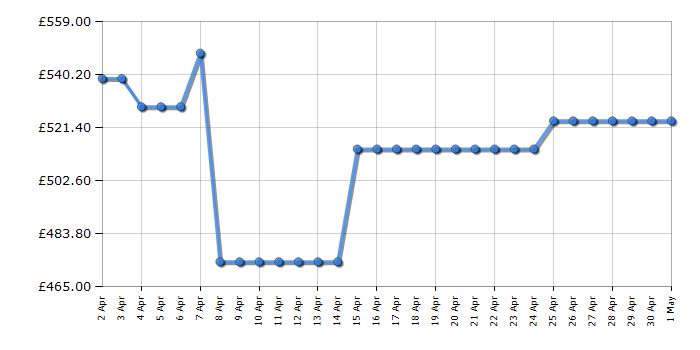 Cheapest price history chart for the AEG LFR61944AD