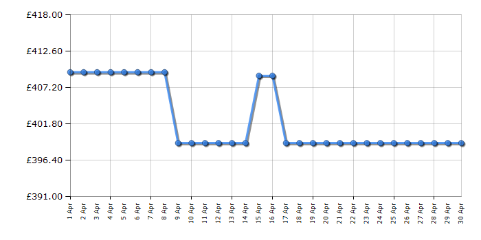 Cheapest price history chart for the AEG LFR61944B