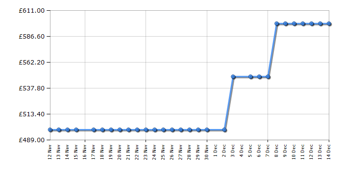 Cheapest price history chart for the AEG LFR62144B