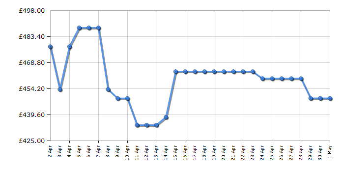 Cheapest price history chart for the AEG LFR71844B