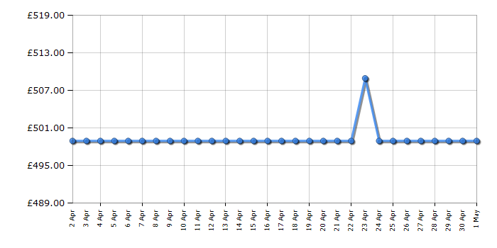 Cheapest price history chart for the AEG LFR71864B