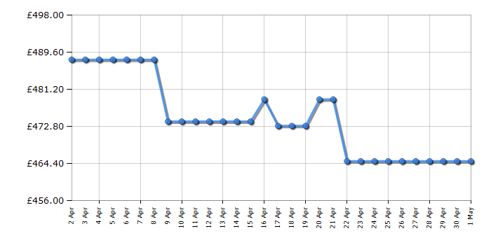 Cheapest price history chart for the AEG LFR73944B