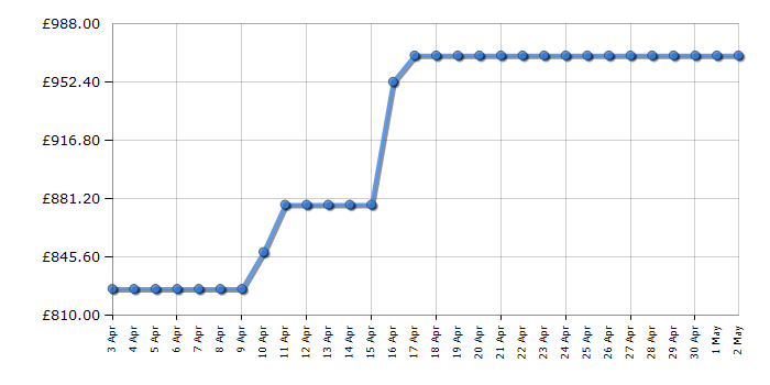Cheapest price history chart for the AEG LFR741144B