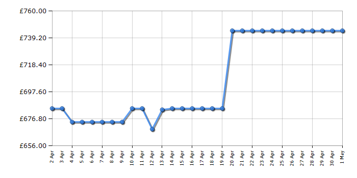 Cheapest price history chart for the AEG LFR74164UC