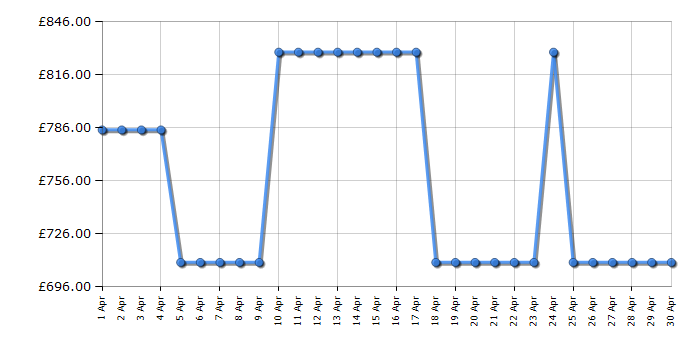 Cheapest price history chart for the AEG LFR74944AD