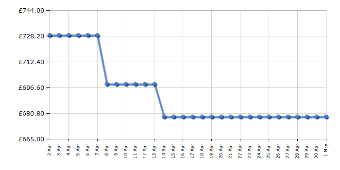 Cheapest price history chart for the AEG LFR74944UD