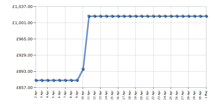 Cheapest price history chart for the AEG LFR84146UC