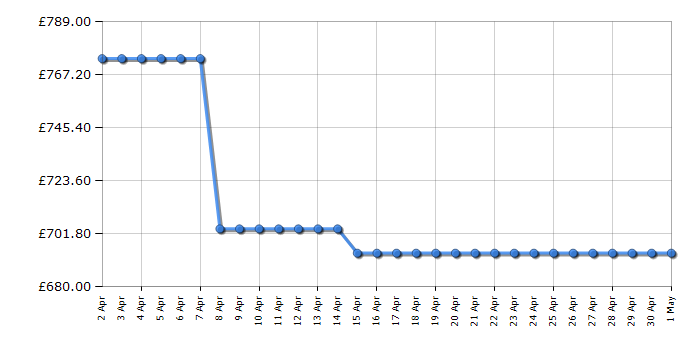 Cheapest price history chart for the AEG LFR84866UC
