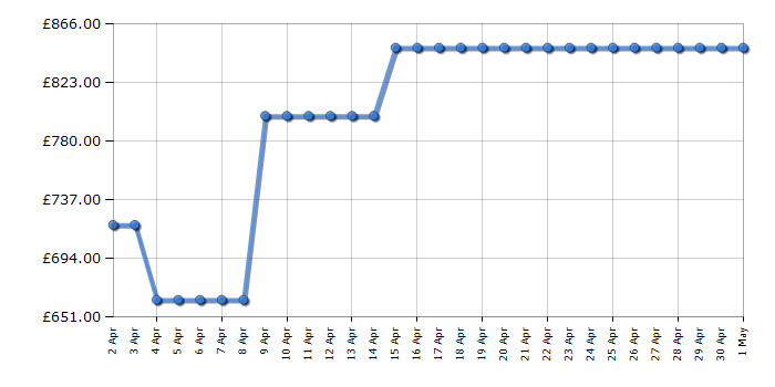 Cheapest price history chart for the AEG LFR84946UC