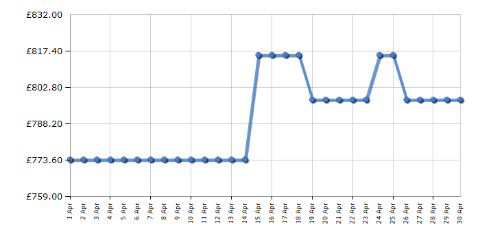 Cheapest price history chart for the AEG LFR94846WS