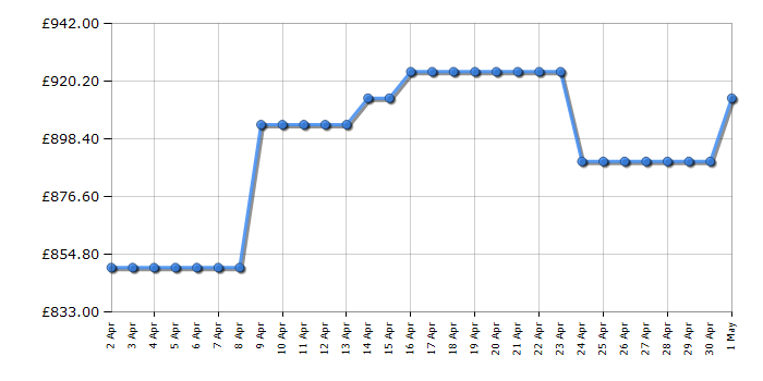 Cheapest price history chart for the AEG LFR94946WS