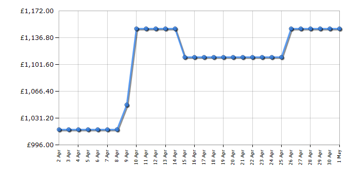 Cheapest price history chart for the AEG LFR95146WS