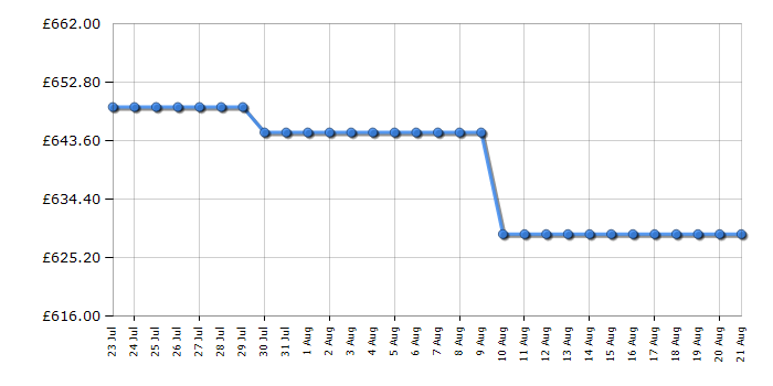 Cheapest price history chart for the AEG LFSR73944B