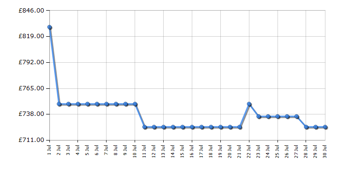 Cheapest price history chart for the AEG LFSR74144UD