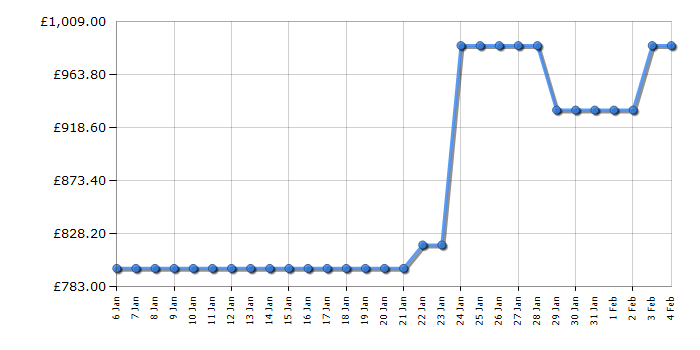 Cheapest price history chart for the AEG LFSR7414U6UD