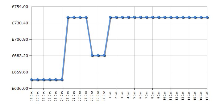 Cheapest price history chart for the AEG LFSR7494U4B