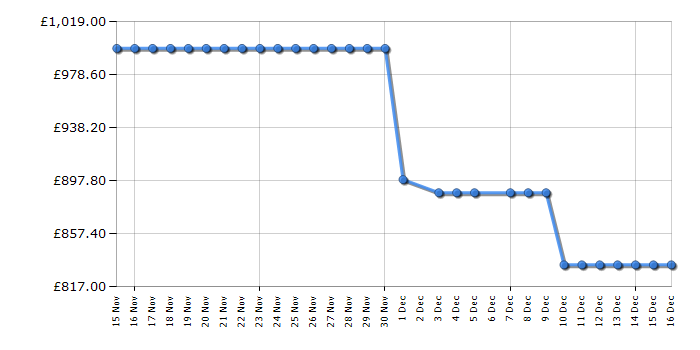 Cheapest price history chart for the AEG LFSR84146UD