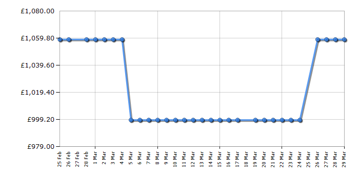 Cheapest price history chart for the AEG LFSR95146WS