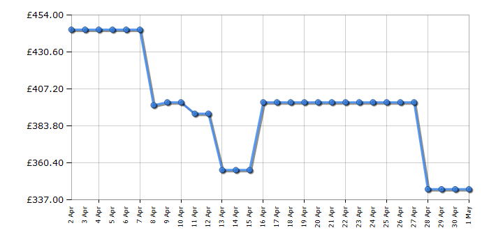 Cheapest price history chart for the AEG LFX50142B