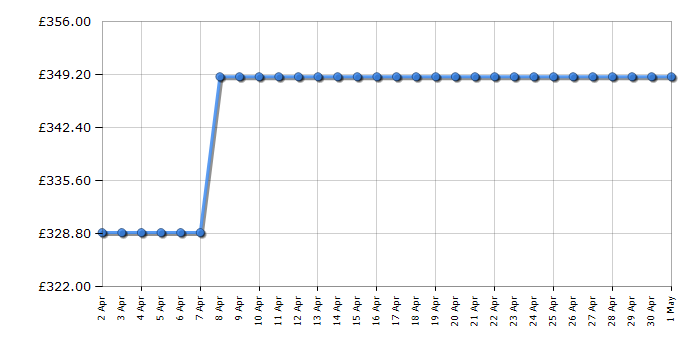 Cheapest price history chart for the AEG LFX50744B