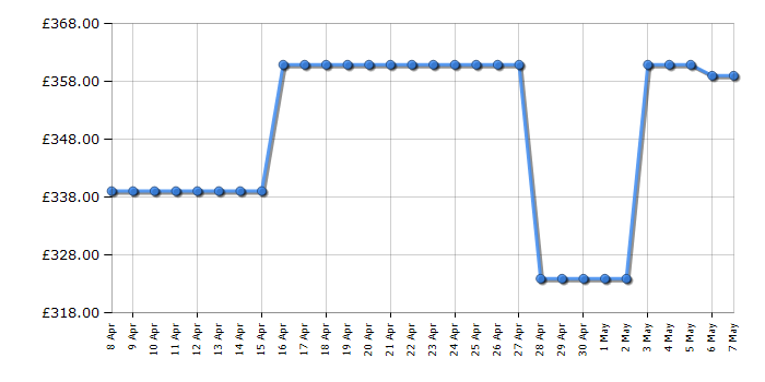 Cheapest price history chart for the AEG LFX50842B