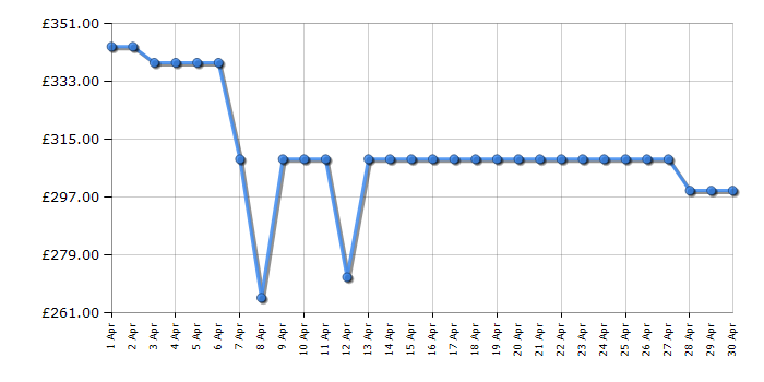 Cheapest price history chart for the AEG LFX50844B