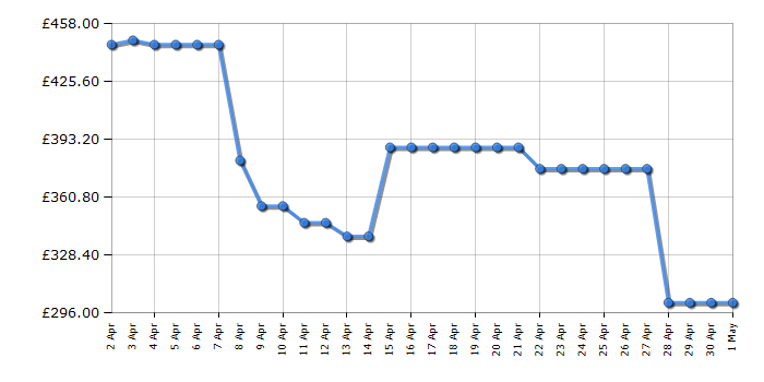 Cheapest price history chart for the AEG LFX50942B