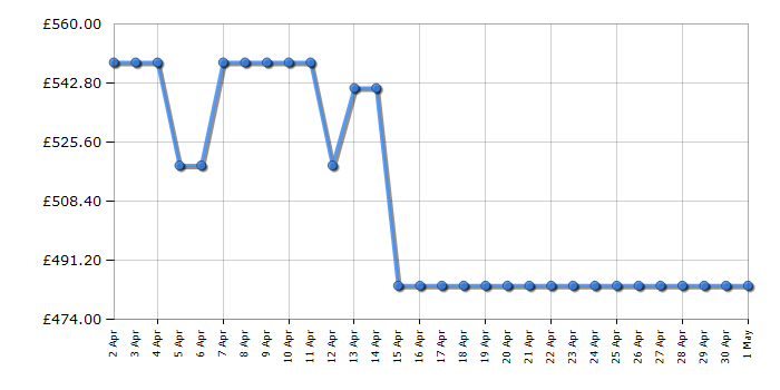 Cheapest price history chart for the AEG LFX6G7434BI