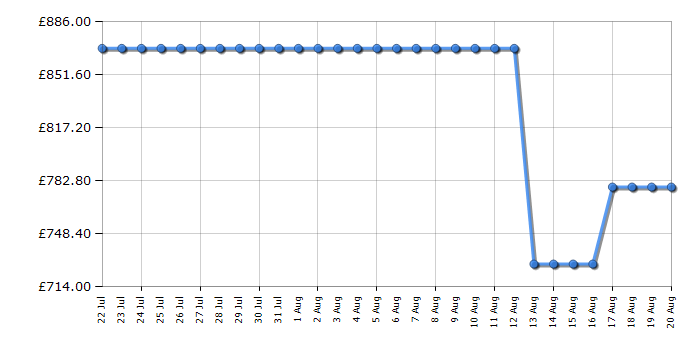 Cheapest price history chart for the AEG LWR7116O4B