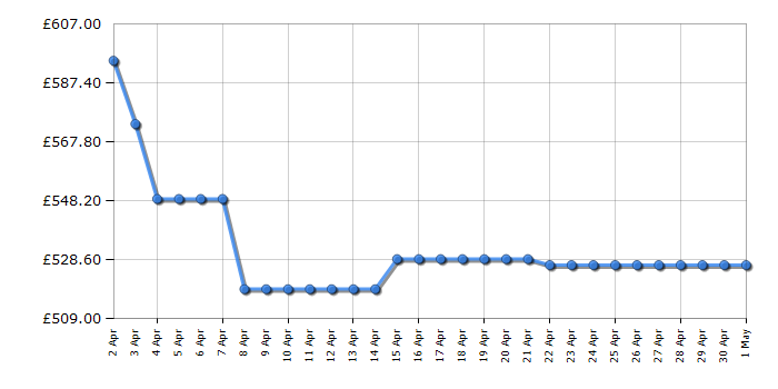 Cheapest price history chart for the AEG LWR7175M2B