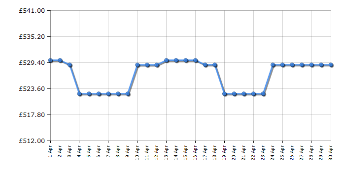 Cheapest price history chart for the AEG LWR7185M4B