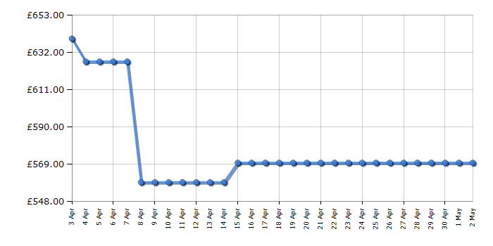 Cheapest price history chart for the AEG LWR7195M4B