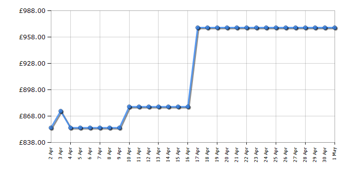 Cheapest price history chart for the AEG LWR7196U4B